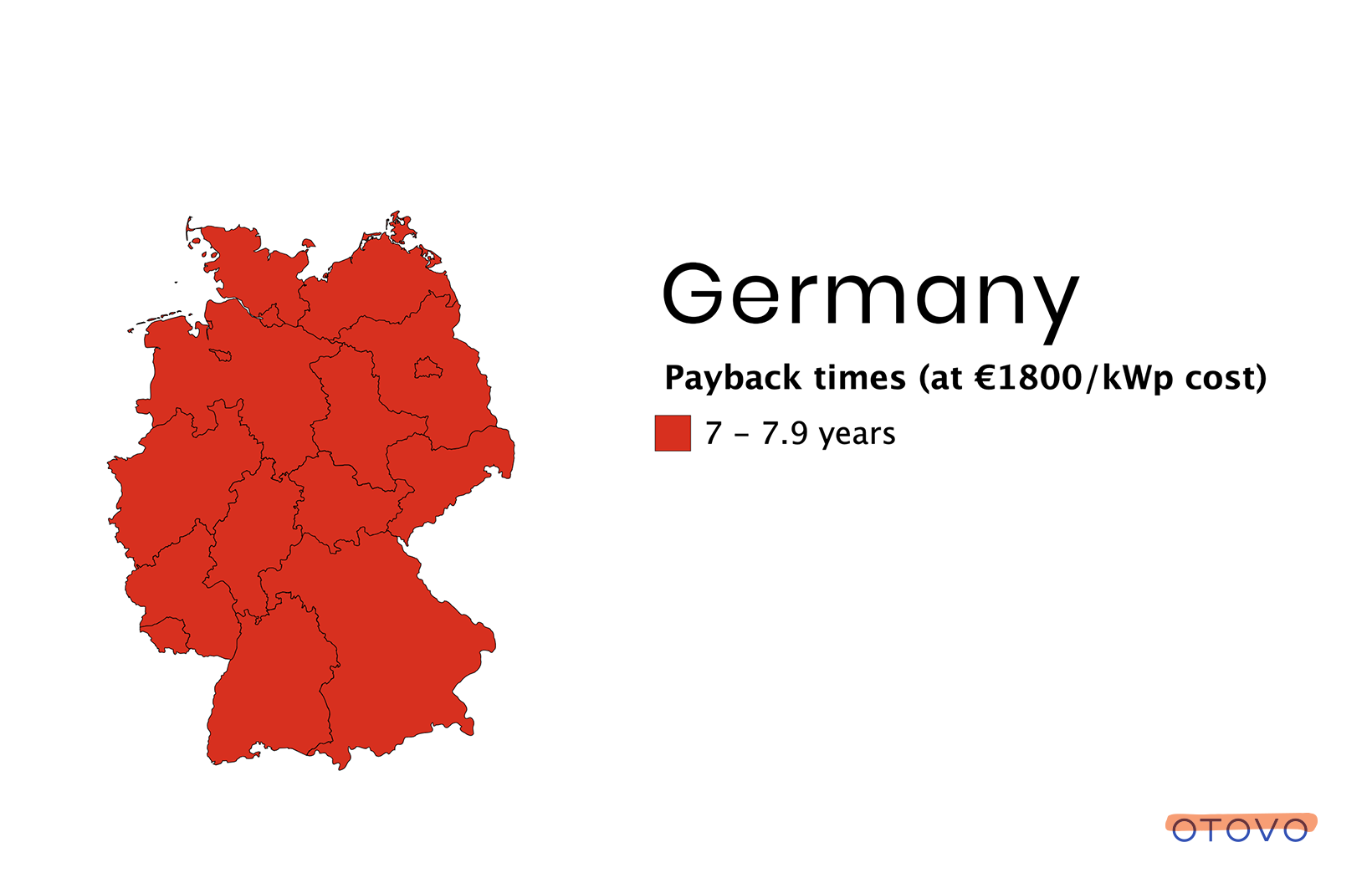Germany has been the European solar energy leader so far, with the highest capacity installed.