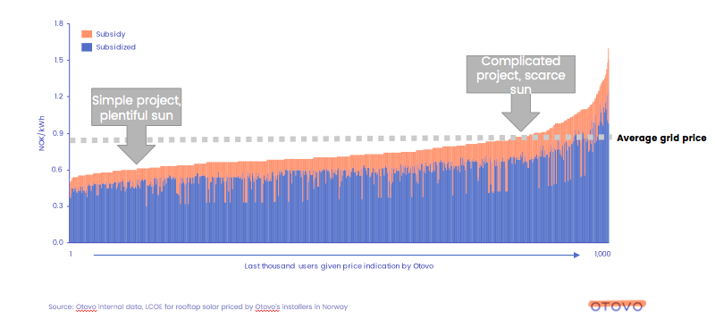 Installasjon av solcelleanlegg er økonomisk motivert for mange av våre kunder. Sammenlign priser på Ovoto.