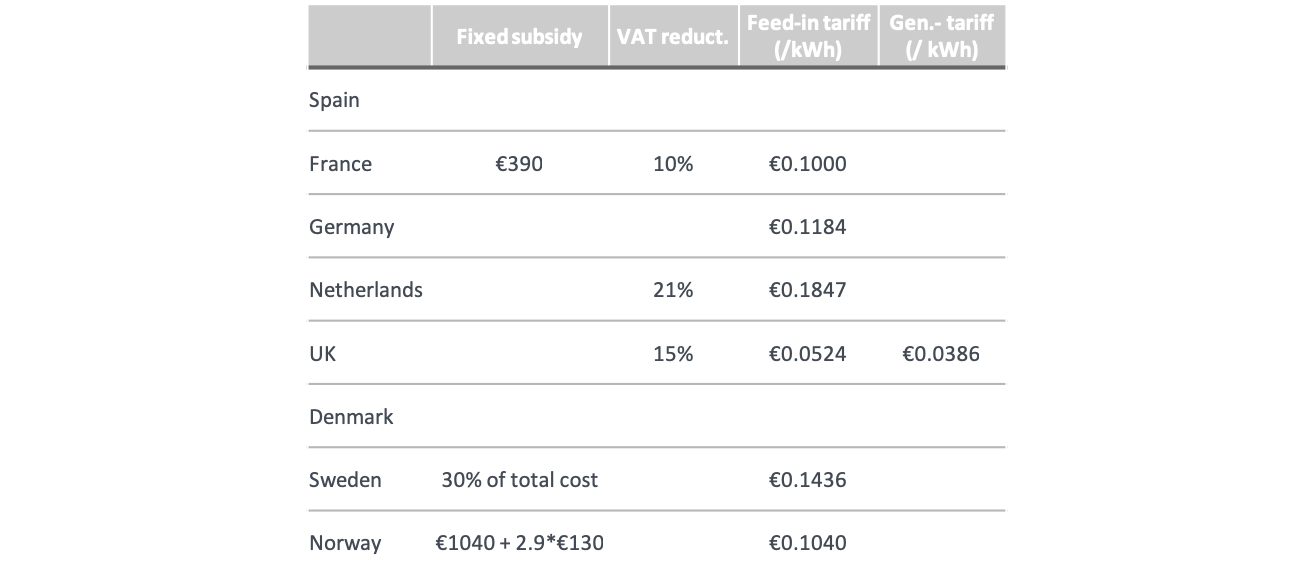 Price on solar panels varies between and within countries. 