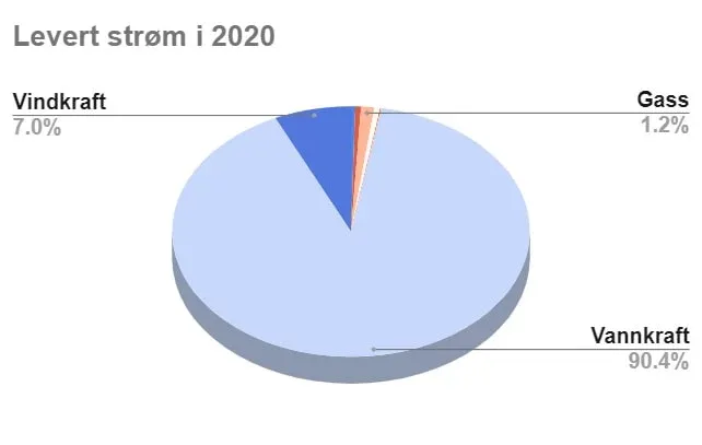levert strøm i 2020