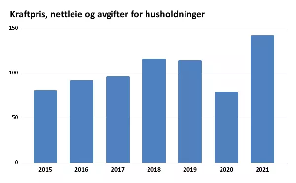Kraftpris og nettleie