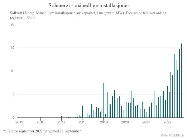 diagram over solcelleinstallasjoner i Norge de siste årene