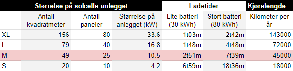 tabell eget drivstoff