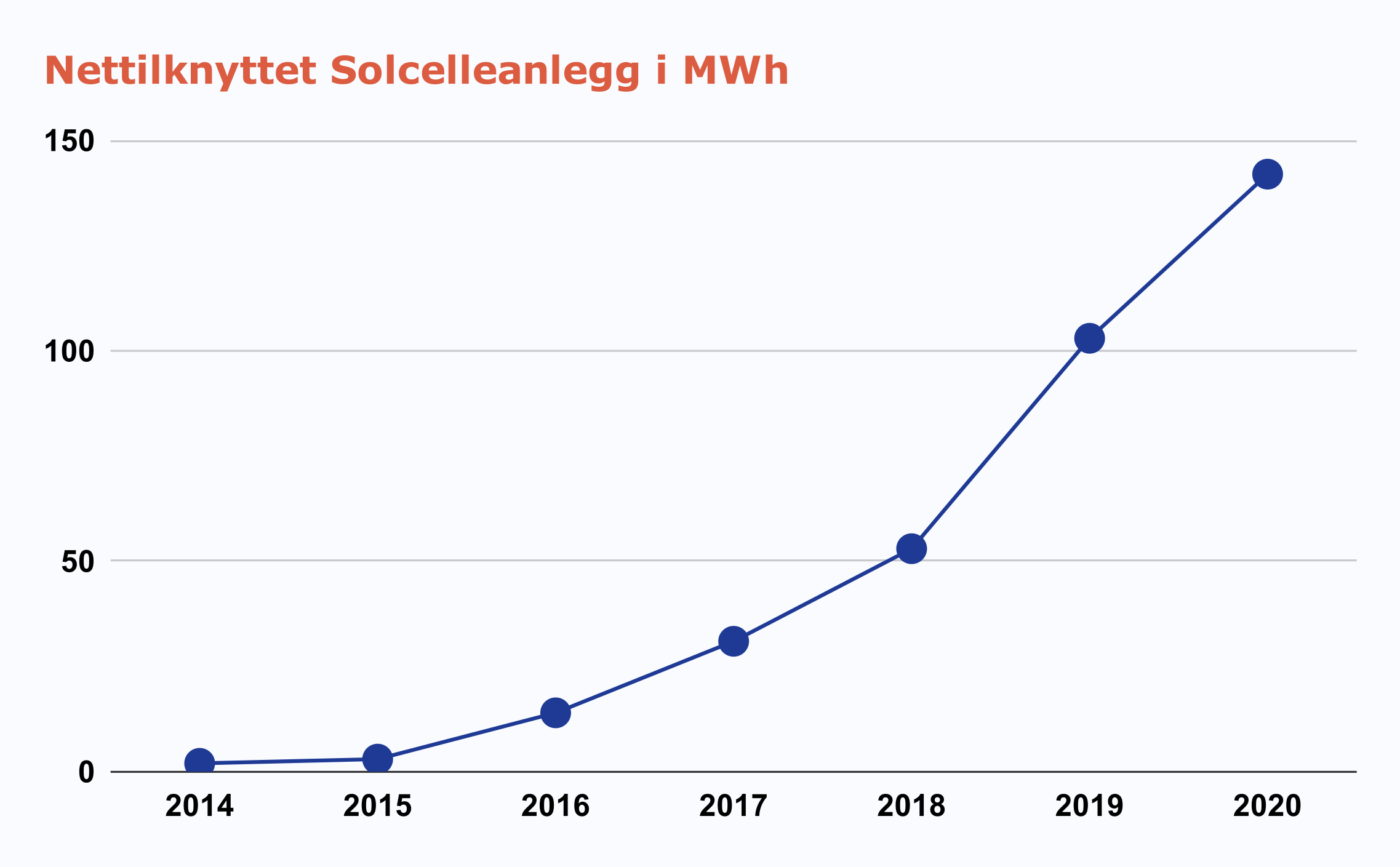 Nettilknyttet solcelleanlegg i MWh