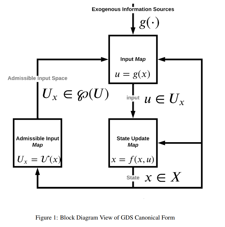 Block Diagram View of GDS Canonical Form from Zargham, M., & Shorish, J. (2022).&nbsp;Generalized Dynamical Systems Part I: Foundations