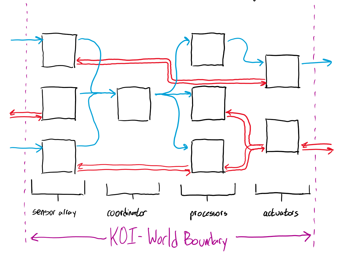 KOI World Boundary presents sensor array, coordinator, processors and actuators nodes