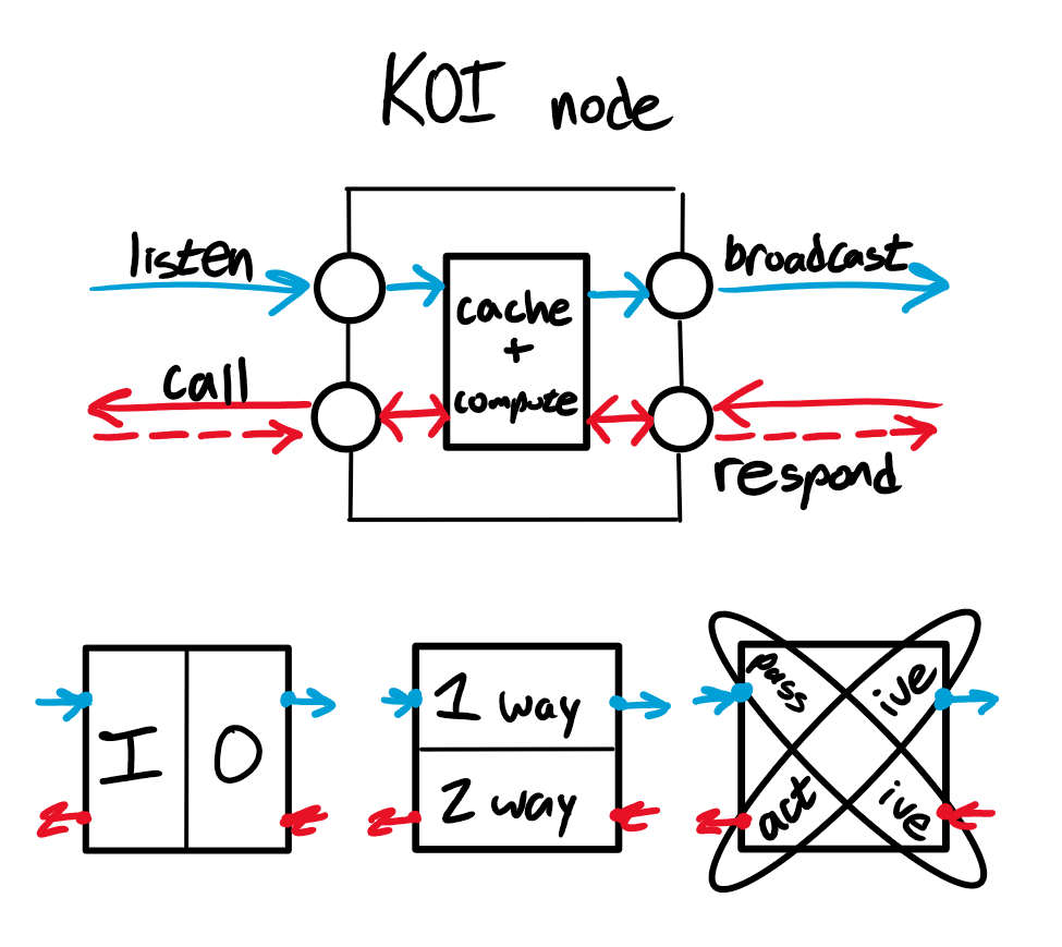 Illustration of he KOI Net node model is structured around four primary interaction modes between nodes