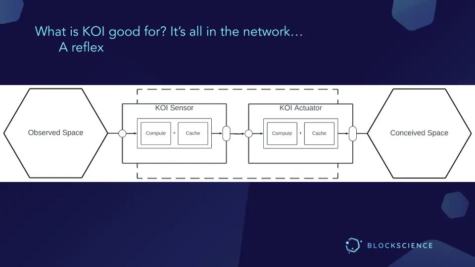 Tech Research Pod Presentation Slide_ KOI Node Network Reflex Block Diagram 2_What is Knowledge Organization Infrastucture _David Sission