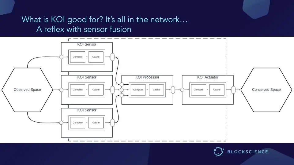Tech Research Pod Presentation Slide_ KOI Node Network Reflex with Sensor Fusion Block Diagram 3_What is Knowledge Organization Infrastucture _David Sission