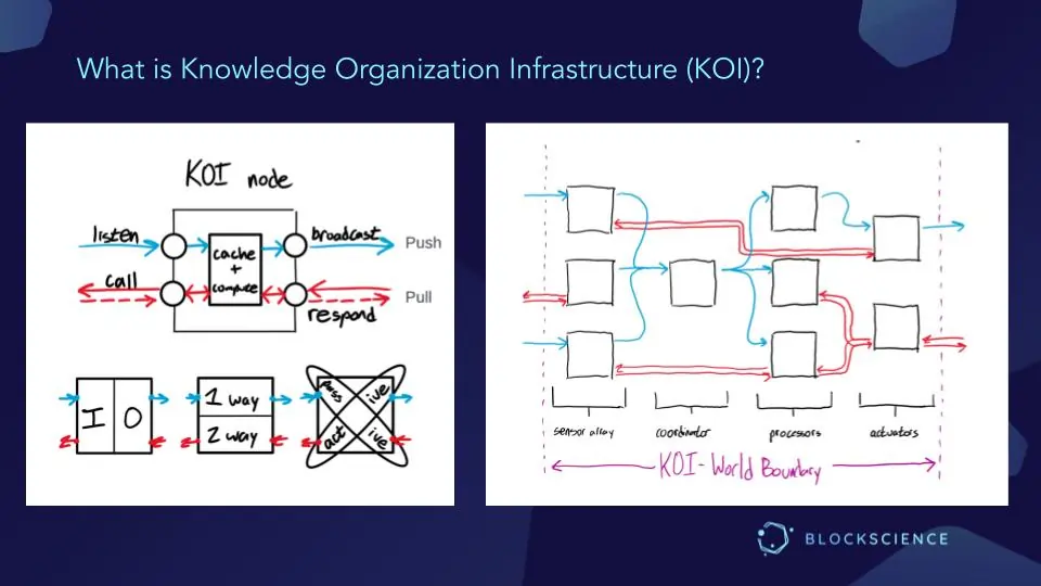 Tech Research Pod Presentation Slide_ KOI Nodes KOI World Boundary_What is Knowledge Organization Infrastucture _David Sission