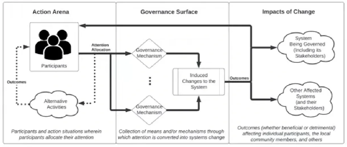 Governance Surfaces Attention Economy_Zargham_Slide 4 Key Concepts Diagram