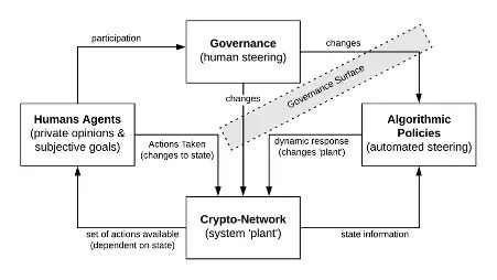 Aligning the concept of ‘Decentralized Autonomous Organization’ to Precedents in Cybernetics