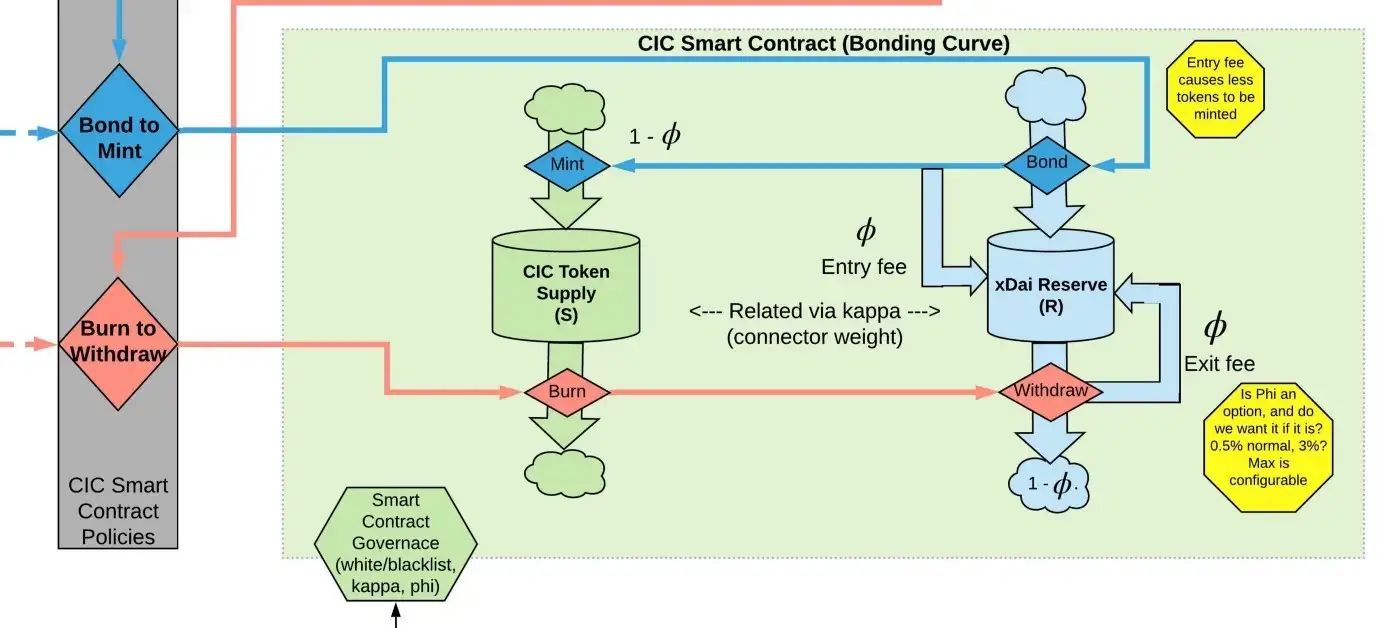 Complex Systems Modeling of Community Inclusion Currencies