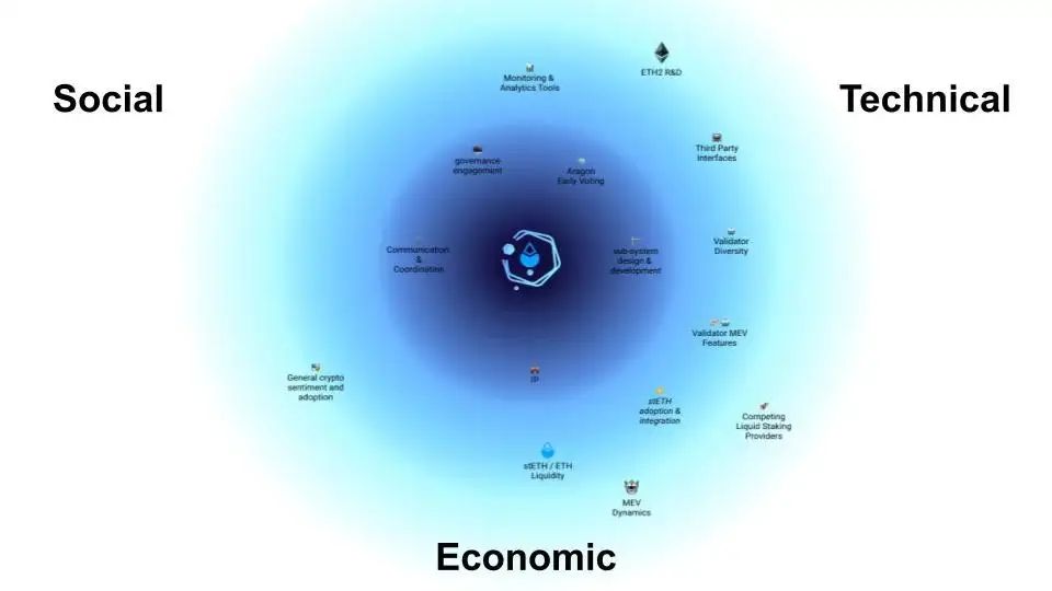 DAO Vulnerabilities: A Map of Lido Governance Risks & Opportunities