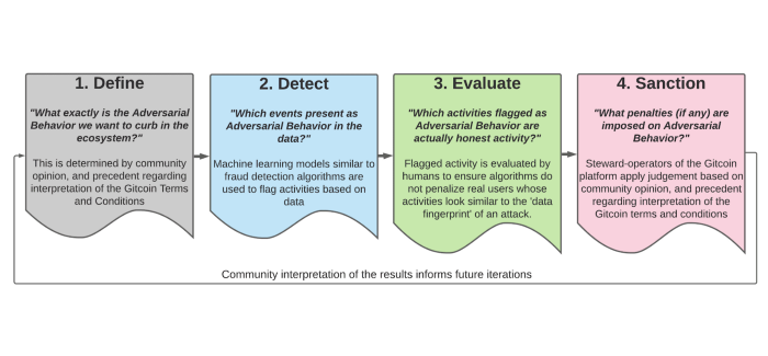 Deterring Adversarial Behavior at Scale in Gitcoin Grants