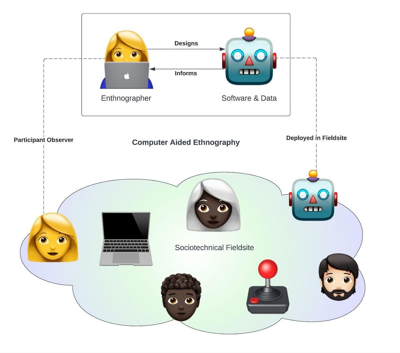 ‘Computer-Aided Ethnography’ (CAE): Ethnography Using Computational Methods in the Field of Web3
