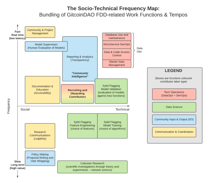 Operationalizing the GitcoinDAO Anti-Sybil Process