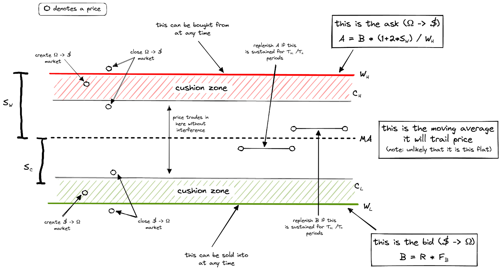 Simulating the Heights of Olympus: Analyzing Price Stability in the Mythic DeFi Ecosystem