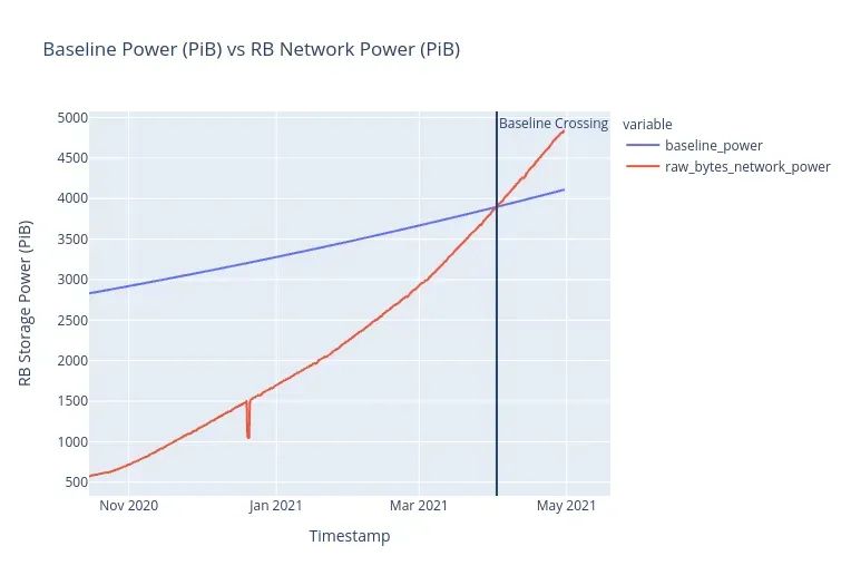 Sustainability Goal Achieved: Filecoin Network Crosses Baseline Target