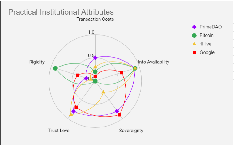 Conceptual Models for DAO2DAO Relations