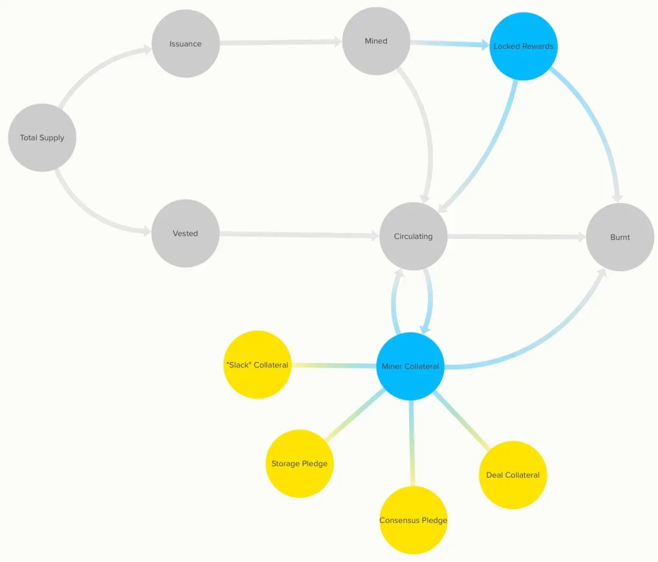 Understanding the Filecoin Consensus Pledge
