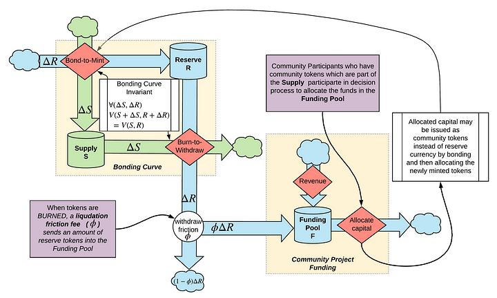 From Curved Bonding to Configuration Spaces