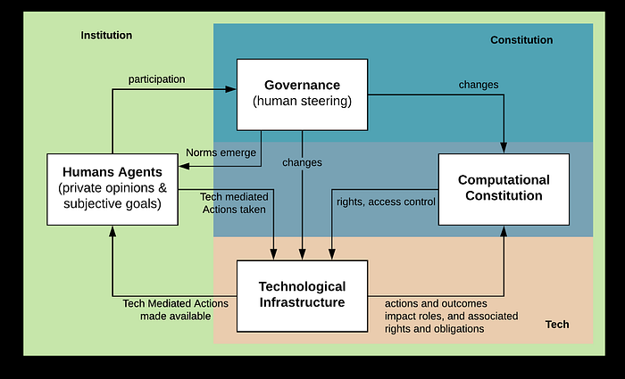 Exploring DAOs as a New Kind of Institution