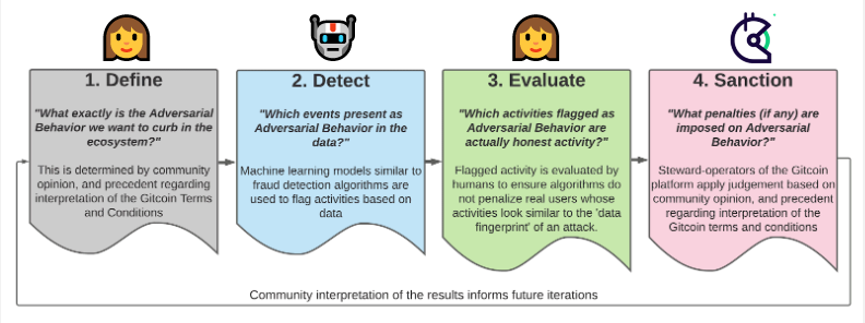 Gitcoin Grants Round 11 Anti-Fraud Evaluation & Results