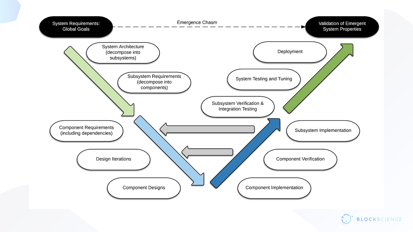 On the Practice of Token Engineering, Part III: Something is Missing