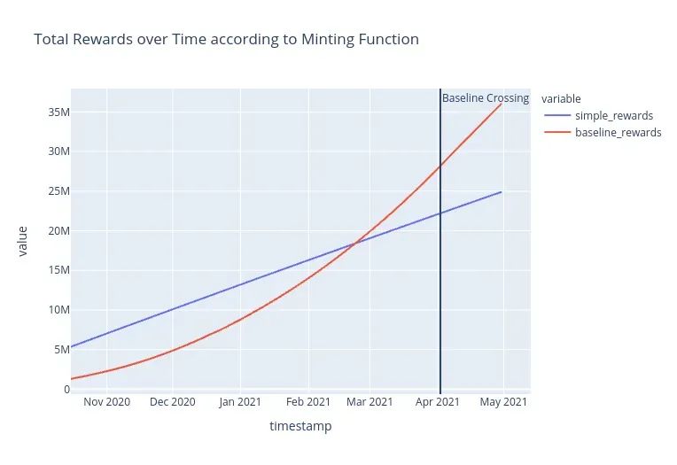 Baseline Minting Incentives