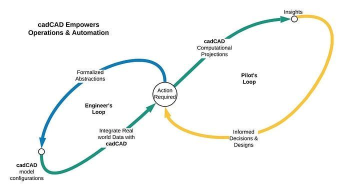 Introducing Complex Adaptive Dynamics Computer-Aided Design (cadCAD)