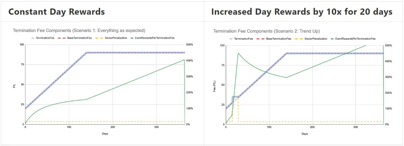 Exploring the Filecoin Termination Fee