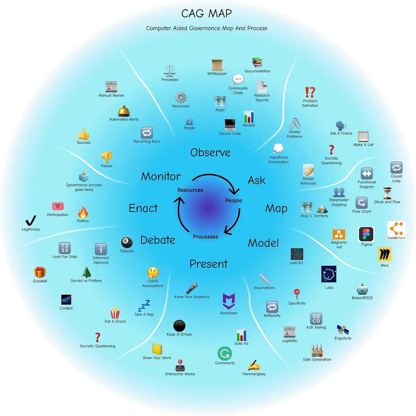 Mapping the Computer-Aided Governance Process
