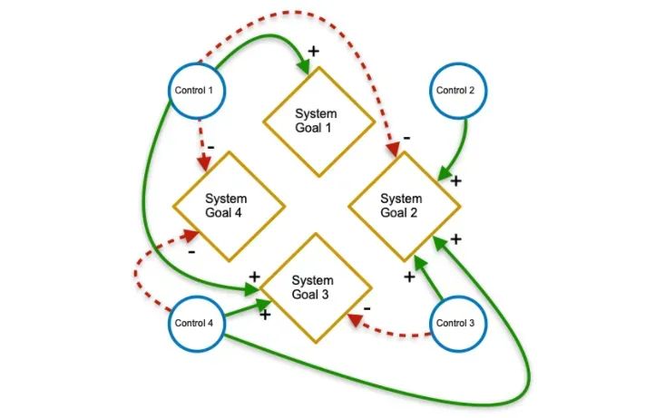 What Does it Take to Optimize a Complex System?