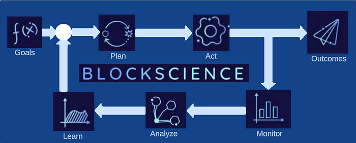 BlockScience’s namesake is the “Block Diagram,” used in systems and control engineering to describe the flow of information
