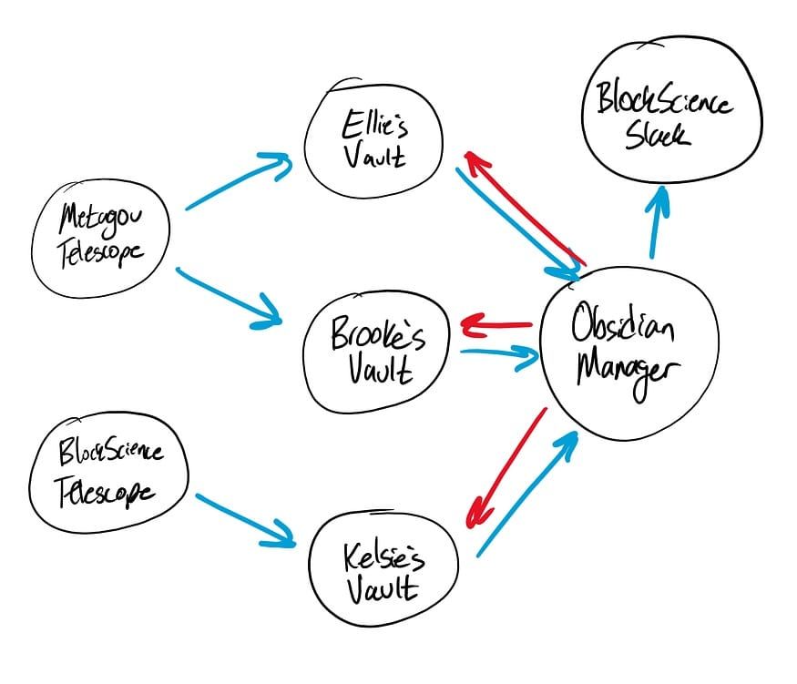 Telescope and KOI in Action: Building Feedback Loops for Organisational Intelligence