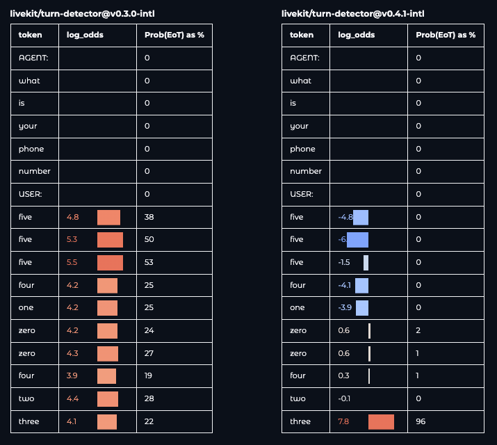 Visualization tool comparing predicted turn endings from LiveKit’s v.0.3.0-intl and v0.4.1-intl end of turn detection models for a phone number sequence