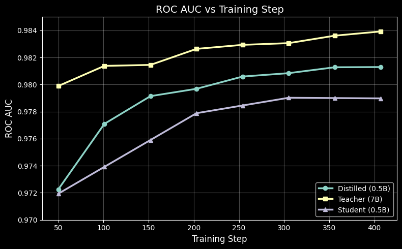 Evaluation AUC curves comparing training performance for LiveKit’s baseline, distilled, and teacher models for end of turn detection