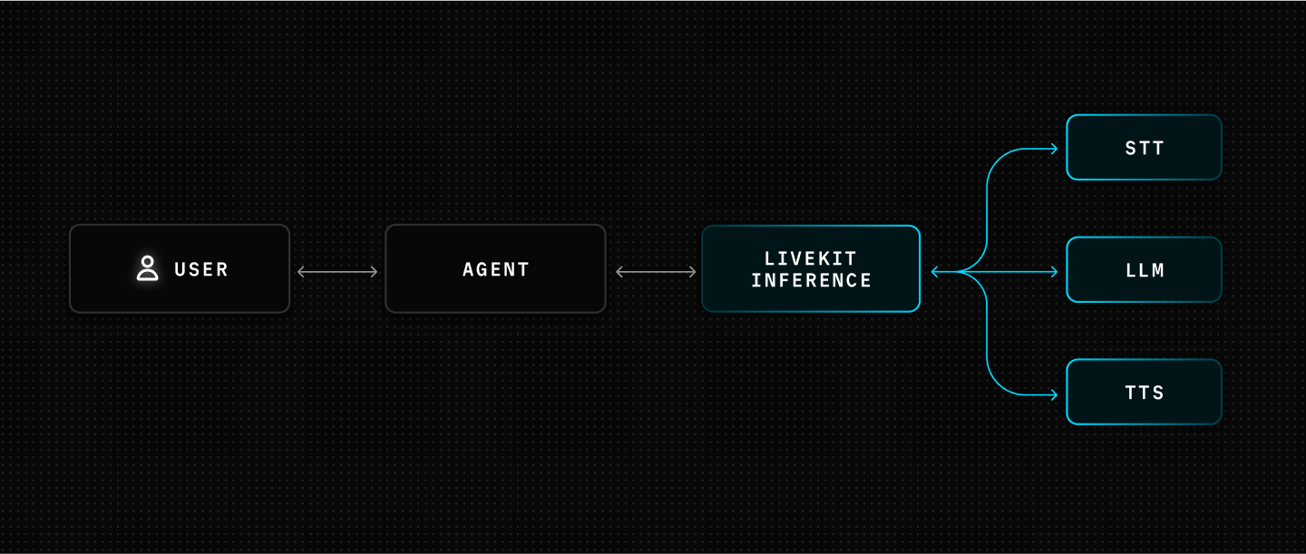 Introducing LiveKit Inference: A unified model interface for voice AI