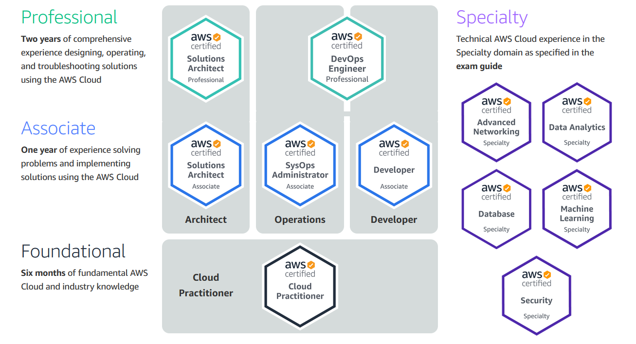 AWS Certification Advice