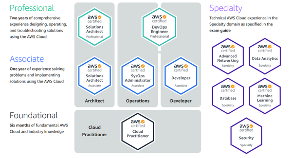 AWS Certification Advice