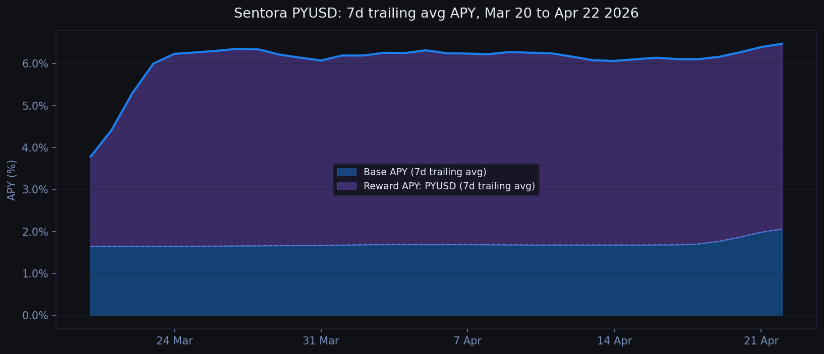 30-day APY breakdown for Sentora PYUSD: base yield vs PYUSD reward APY