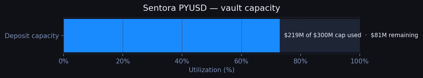 Deposit capacity utilization for Sentora PYUSD