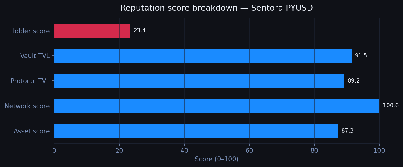 Reputation score breakdown for Sentora PYUSD