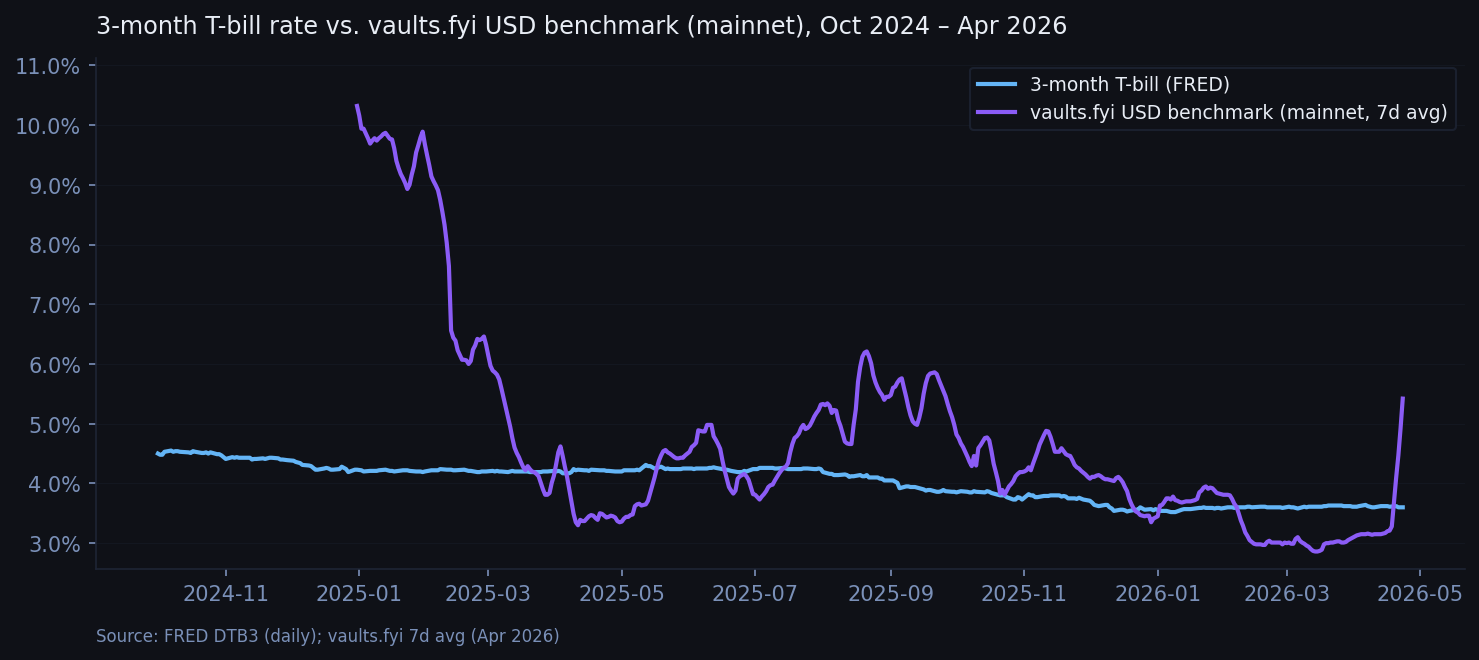 3-month T-bill rate vs. vaults.fyi USD benchmark (mainnet), Oct 2024 – Apr 2026