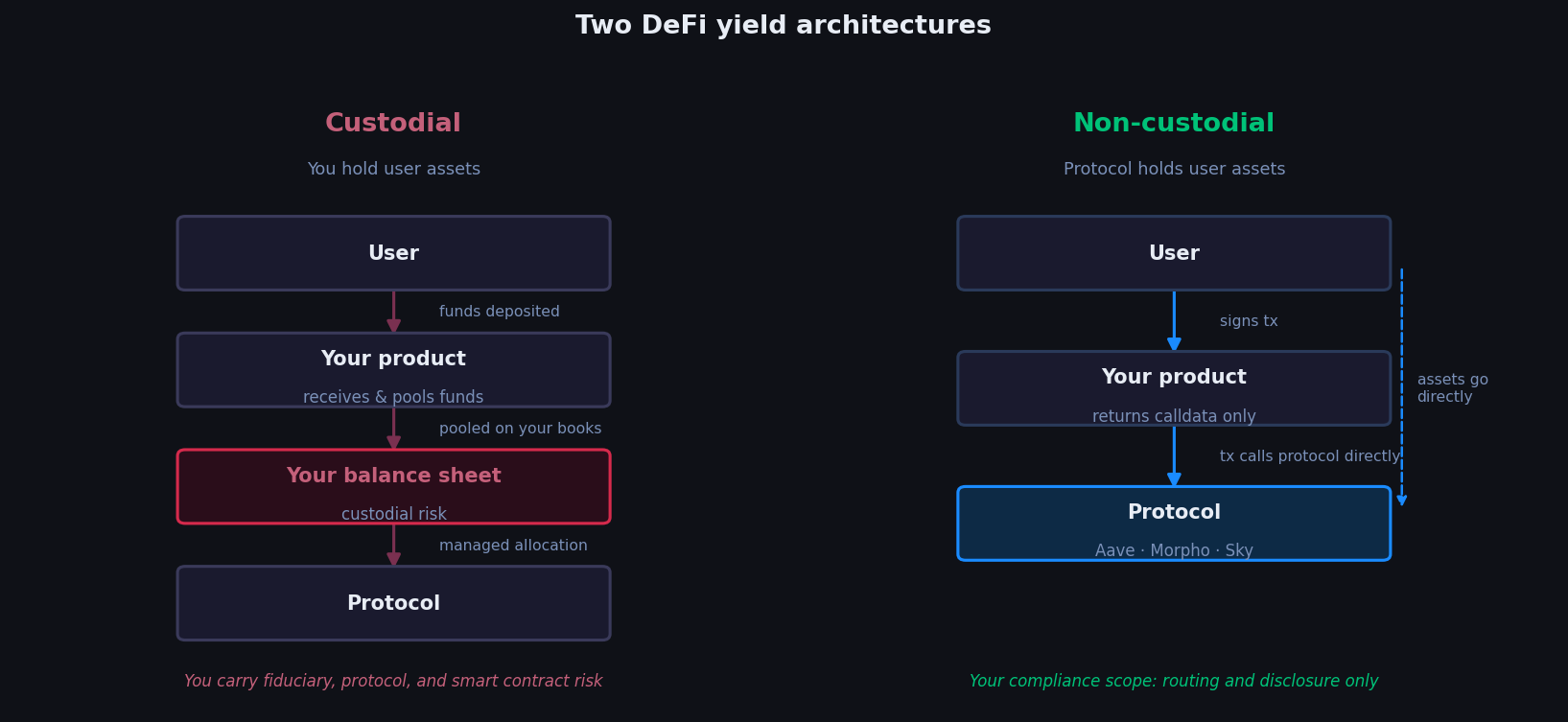 Two DeFi yield architectures: custodial vs. non-custodial transaction flow