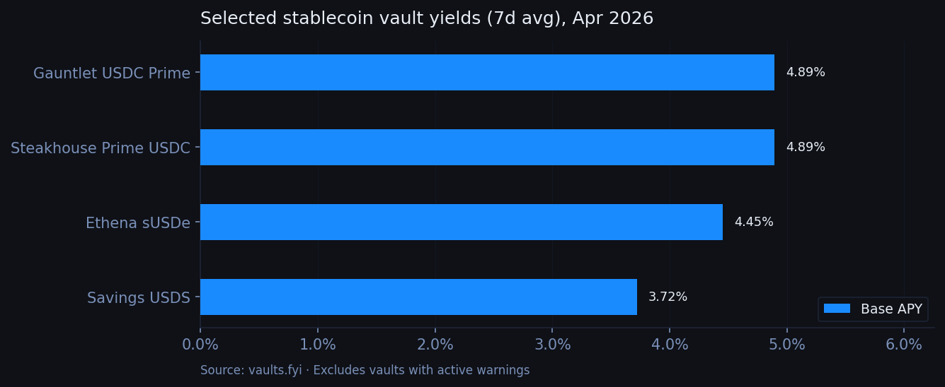 Selected stablecoin vault yields (7d avg), Apr 2026