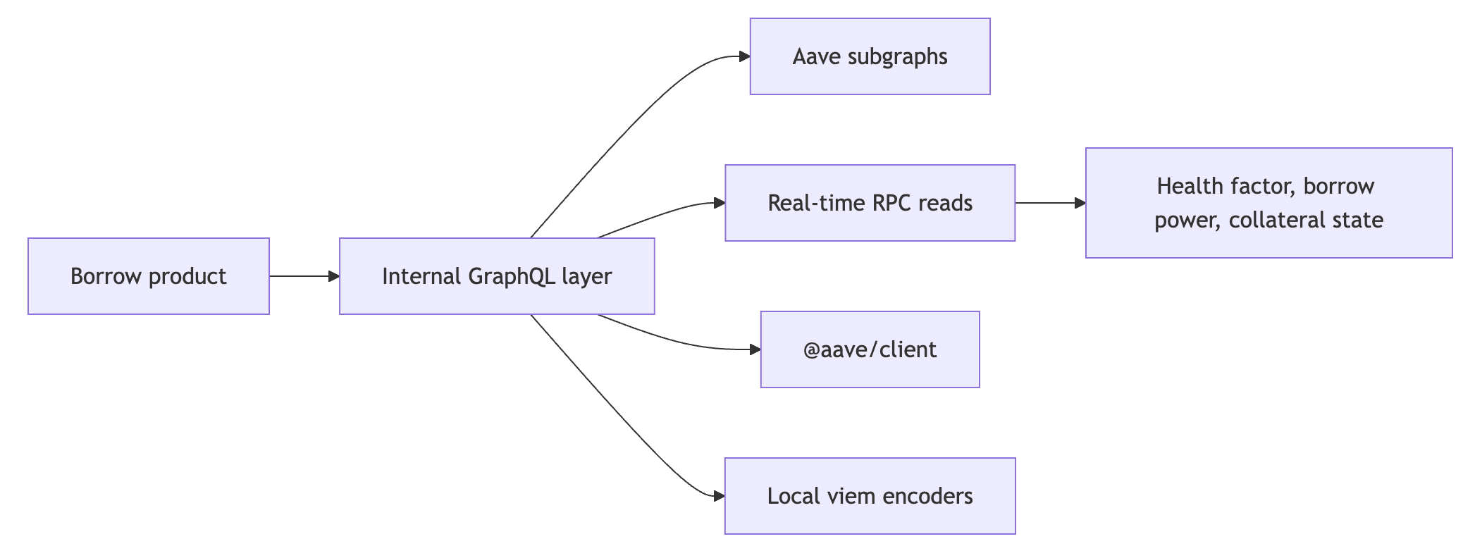 Direct Aave integration architecture: four separate sources feeding eleven frontend queries