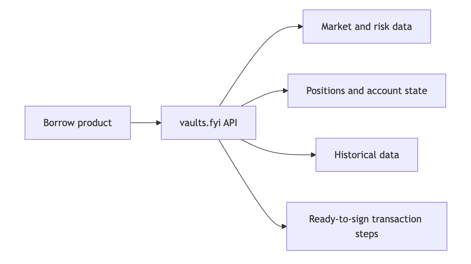 vaults.fyi architecture: one API surface for the same Aave borrow product