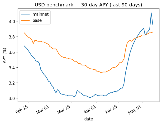 USD 30-day benchmark APY, last 90 days, mainnet vs base